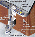 Зоны установки нагревательного кабеля: