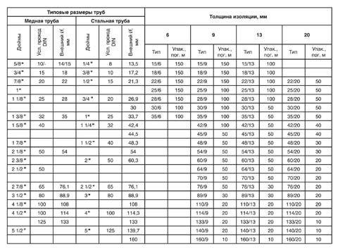 таблица размера трубной изоляции